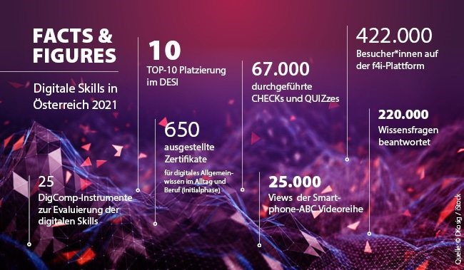 Infografik mit fit4internet-Kennzahlen von 2021: 25 DigComp-Instrumente, 650 ausgestellte Zertifikate, 67.000druchgeführte CHECKs und QUIZzes, 25.000 Views der Smartphone-ABC-Videoreihe; 422.000 User auf der Plattform; 220.000 Wissensfragen beantwortet.  